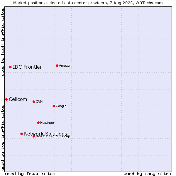 Market position of Network Solutions vs. IDC Frontier vs. Cellcom