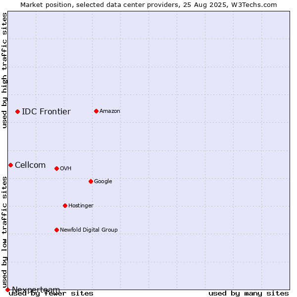 Market position of IDC Frontier vs. Cellcom vs. Nexperteam