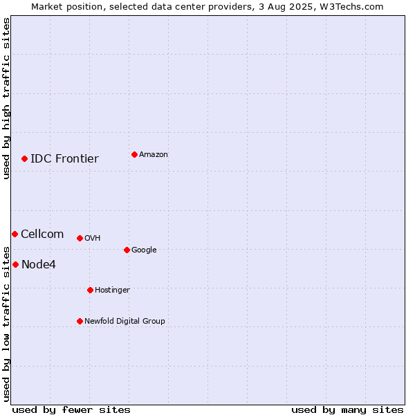 Market position of IDC Frontier vs. Node4 vs. Cellcom
