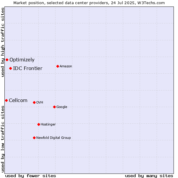 Market position of IDC Frontier vs. Optimizely vs. Cellcom