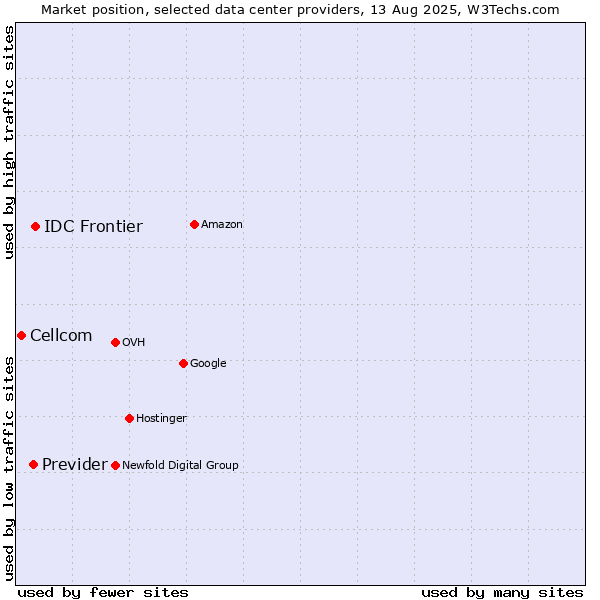 Market position of IDC Frontier vs. Previder vs. Cellcom
