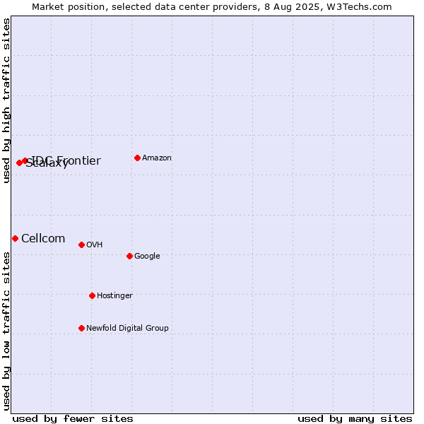 Market position of IDC Frontier vs. Scalaxy vs. Cellcom