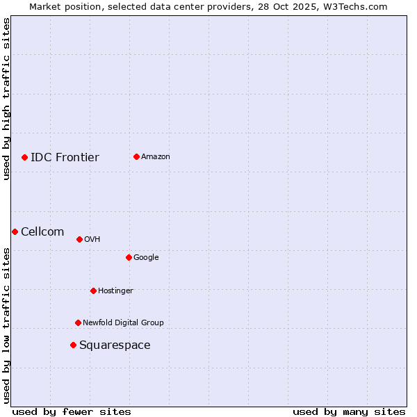 Market position of Squarespace vs. IDC Frontier vs. Cellcom