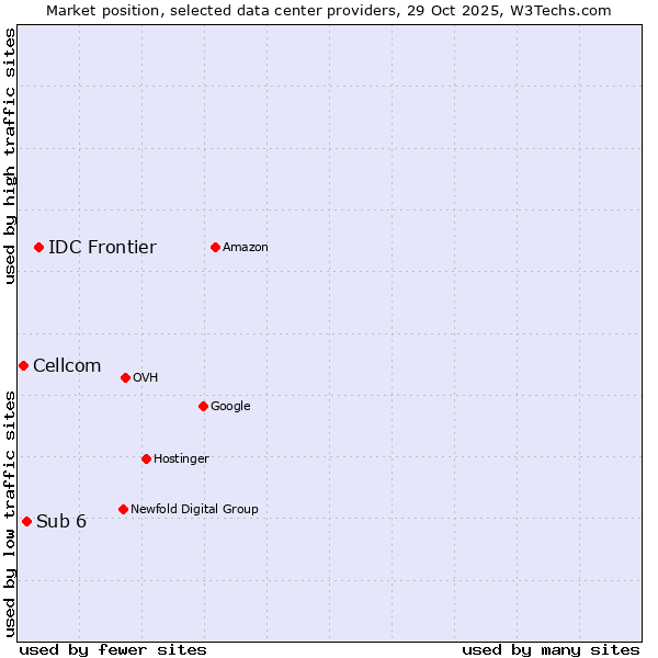 Market position of IDC Frontier vs. Sub 6 vs. Cellcom