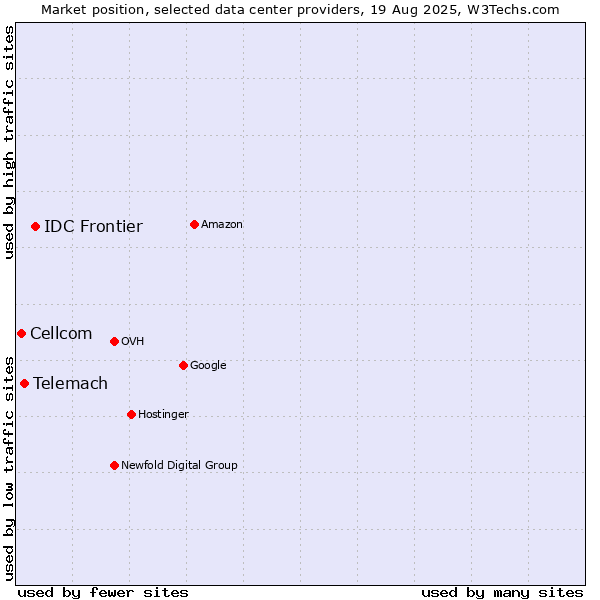 Market position of IDC Frontier vs. Telemach vs. Cellcom