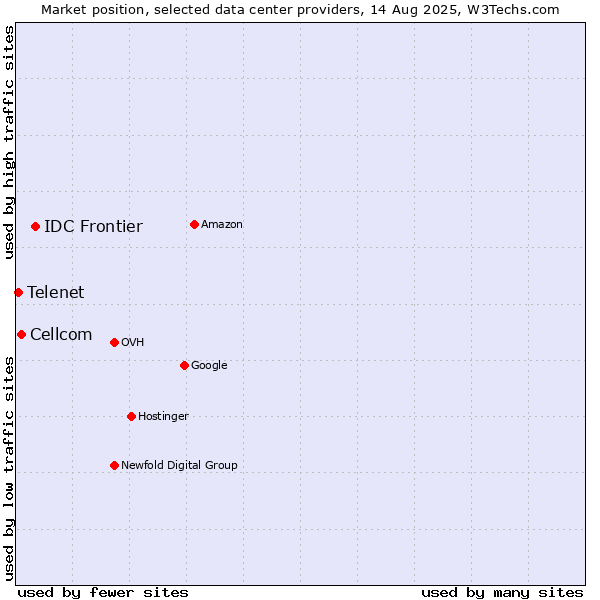 Market position of IDC Frontier vs. Cellcom vs. Telenet