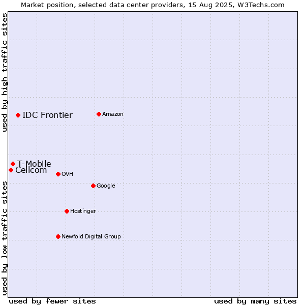 Market position of IDC Frontier vs. T-Mobile vs. Cellcom