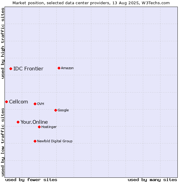 Market position of Your.Online vs. IDC Frontier vs. Cellcom