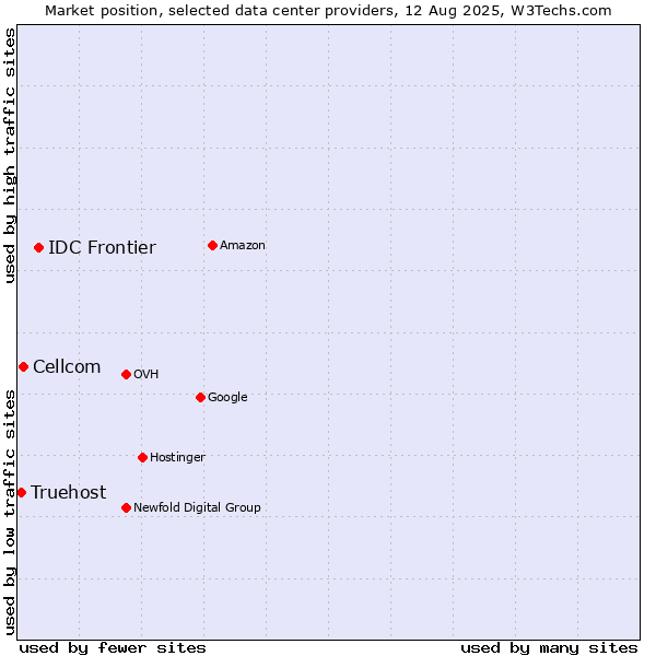 Market position of IDC Frontier vs. Cellcom vs. Truehost