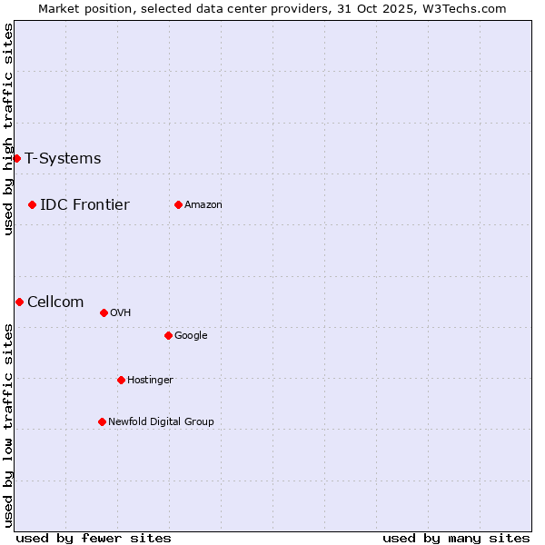Market position of IDC Frontier vs. Cellcom vs. T-Systems