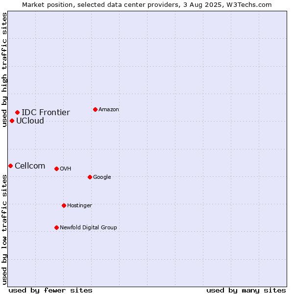 Market position of IDC Frontier vs. UCloud vs. Cellcom