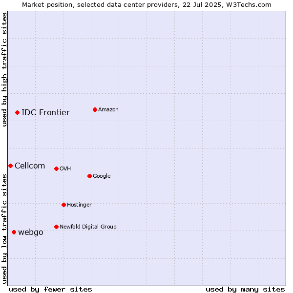 Market position of IDC Frontier vs. webgo vs. Cellcom