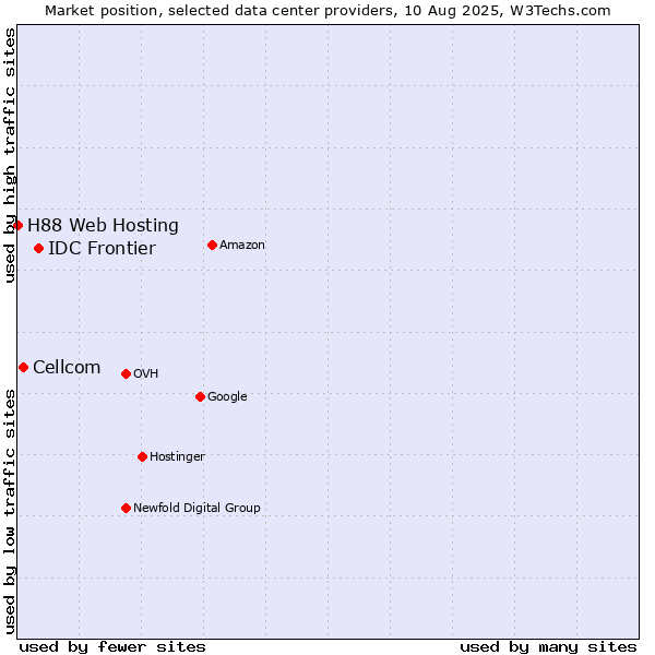Market position of IDC Frontier vs. Cellcom vs. H88 Web Hosting