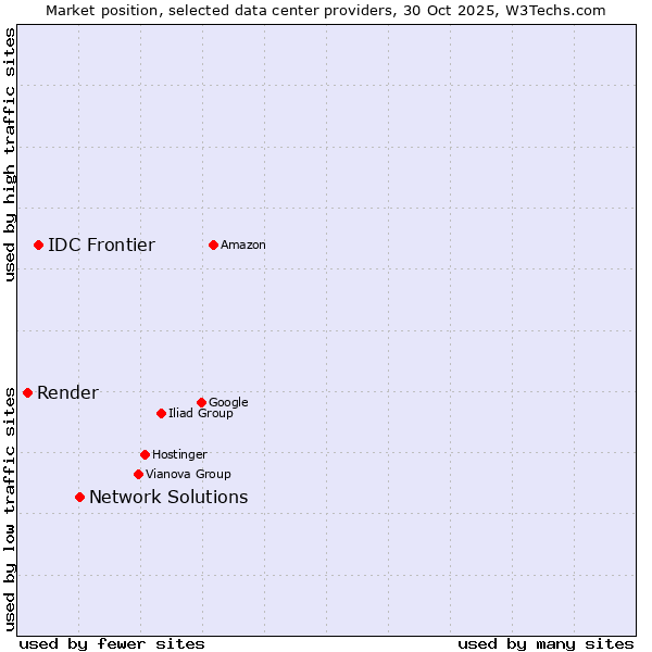 Market position of Network Solutions vs. IDC Frontier vs. Render