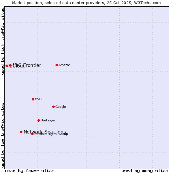 Market position of Network Solutions vs. IDC Frontier vs. UCloud