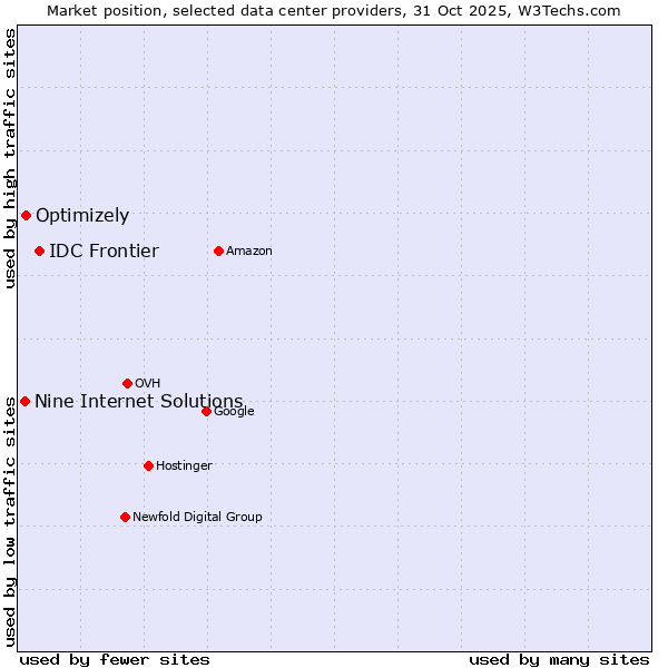 Market position of IDC Frontier vs. Optimizely vs. Nine Internet Solutions