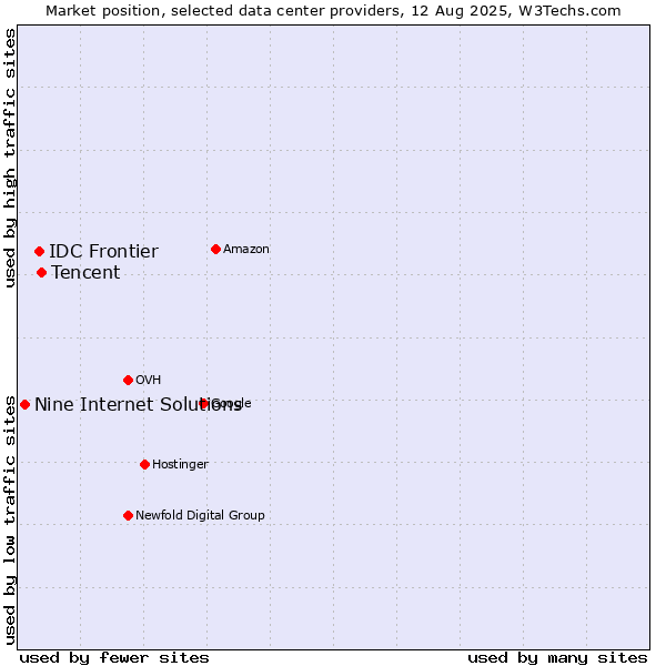 Market position of Tencent vs. IDC Frontier vs. Nine Internet Solutions
