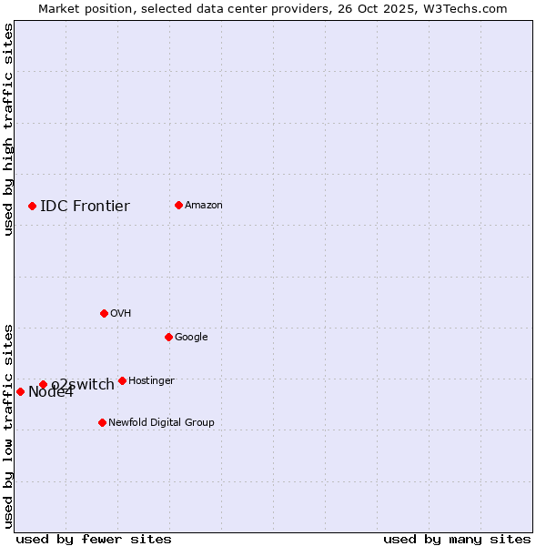 Market position of o2switch vs. IDC Frontier vs. Node4