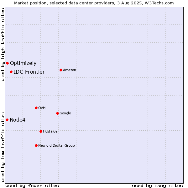 Market position of IDC Frontier vs. Optimizely vs. Node4