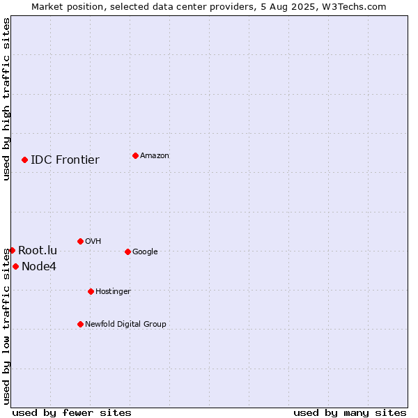 Market position of IDC Frontier vs. Node4 vs. Root.lu
