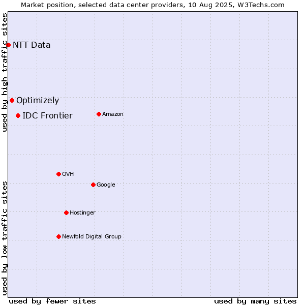 Market position of IDC Frontier vs. Optimizely vs. NTT Data