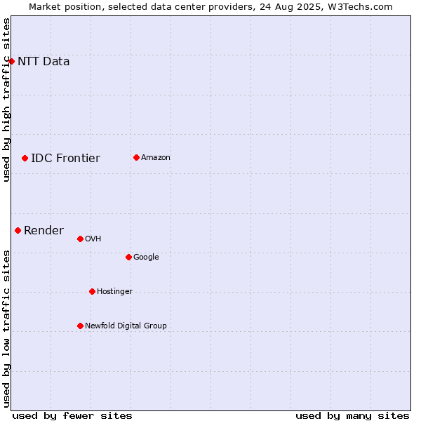 Market position of IDC Frontier vs. Render vs. NTT Data