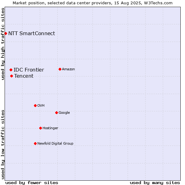 Market position of Tencent vs. IDC Frontier vs. NTT SmartConnect