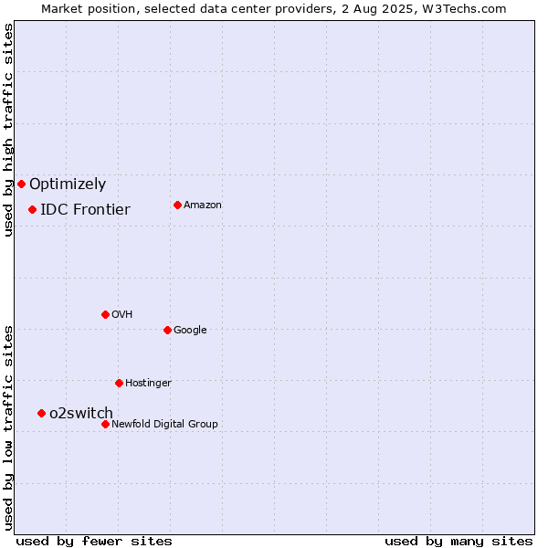 Market position of o2switch vs. IDC Frontier vs. Optimizely