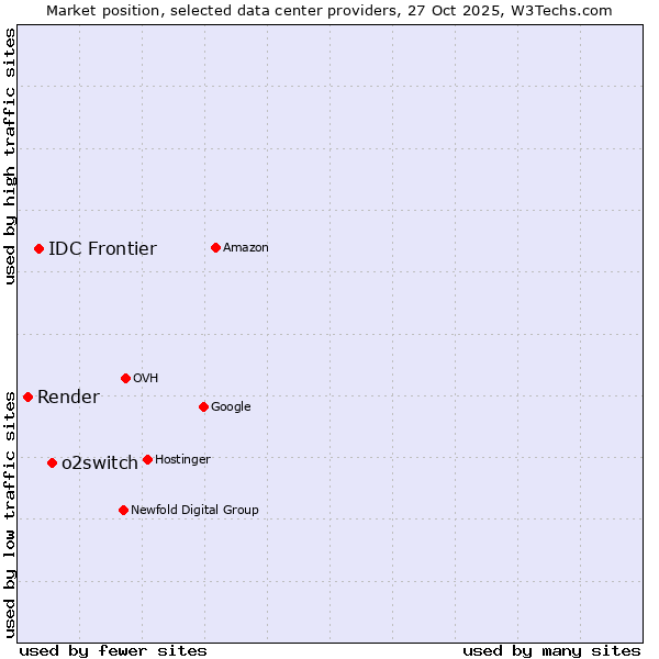 Market position of o2switch vs. IDC Frontier vs. Render