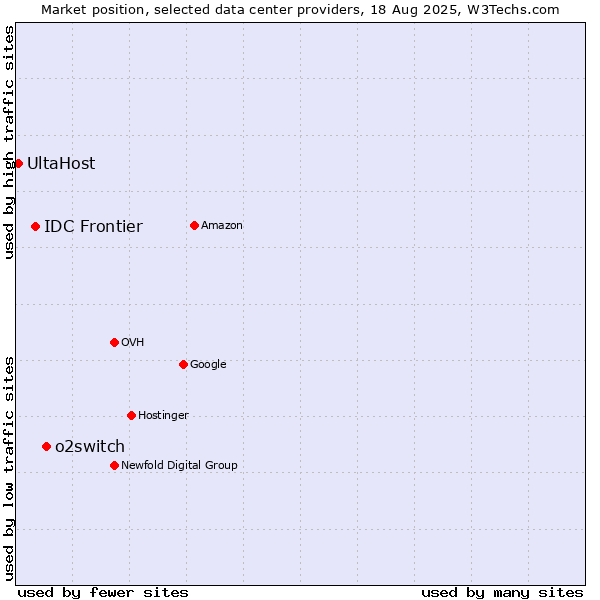 Market position of o2switch vs. IDC Frontier vs. UltaHost