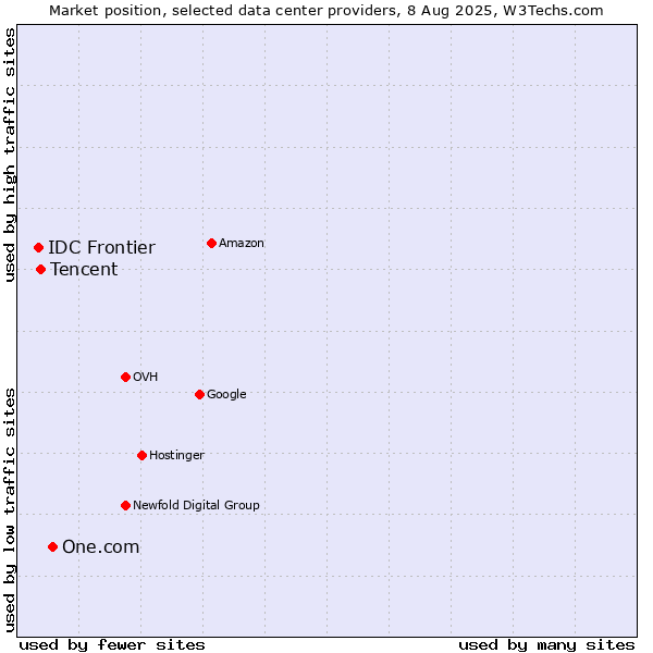 Market position of One.com vs. Tencent vs. IDC Frontier