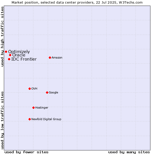 Market position of Oracle vs. IDC Frontier vs. Optimizely