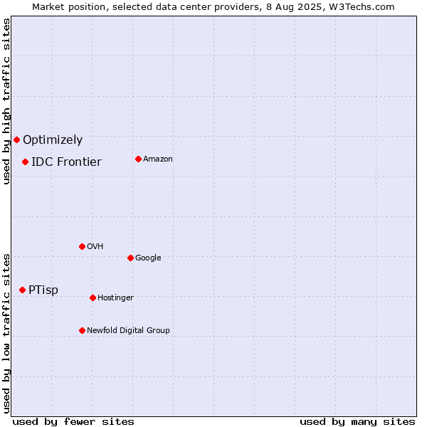 Market position of IDC Frontier vs. PTisp vs. Optimizely