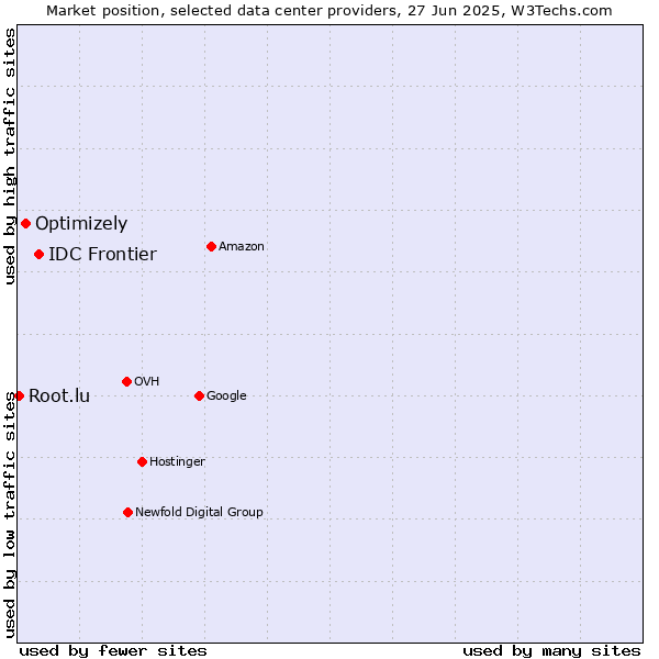 Market position of IDC Frontier vs. Optimizely vs. Root.lu