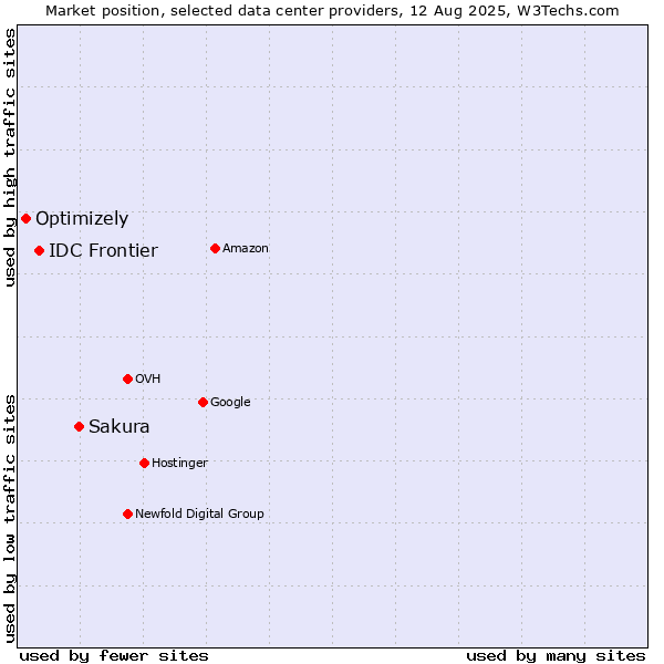 Market position of Sakura vs. IDC Frontier vs. Optimizely