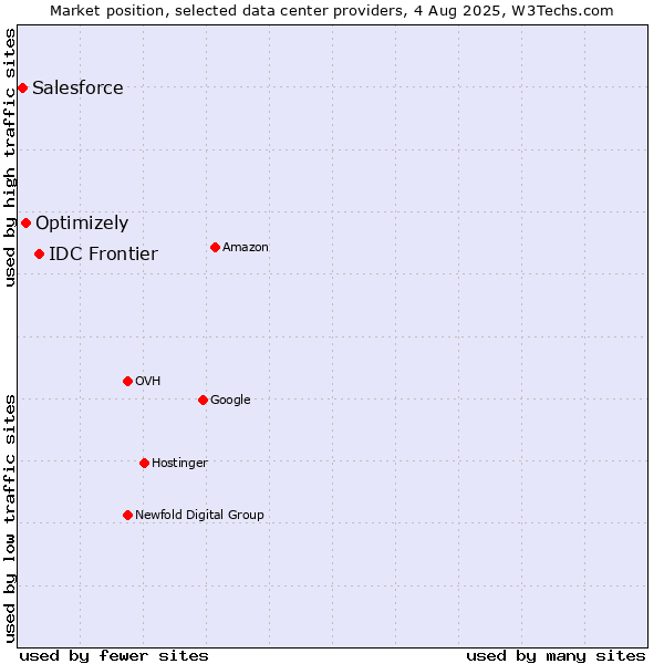 Market position of IDC Frontier vs. Optimizely vs. Salesforce
