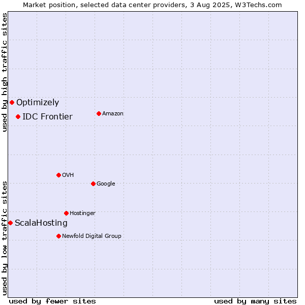Market position of IDC Frontier vs. Optimizely vs. ScalaHosting