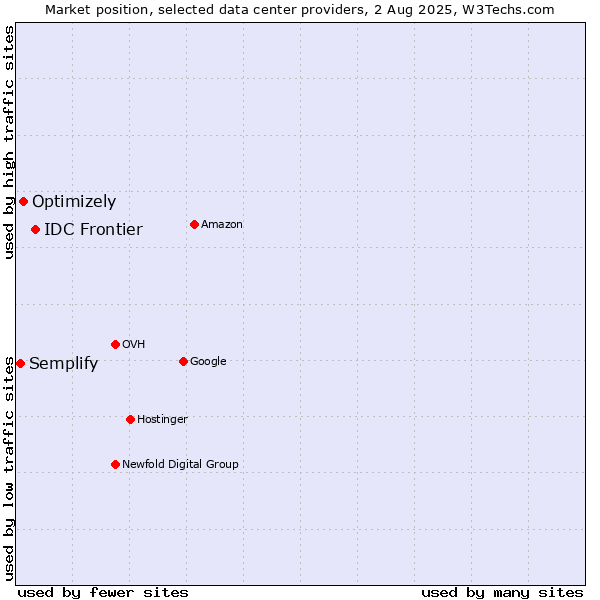 Market position of IDC Frontier vs. Optimizely vs. Semplify