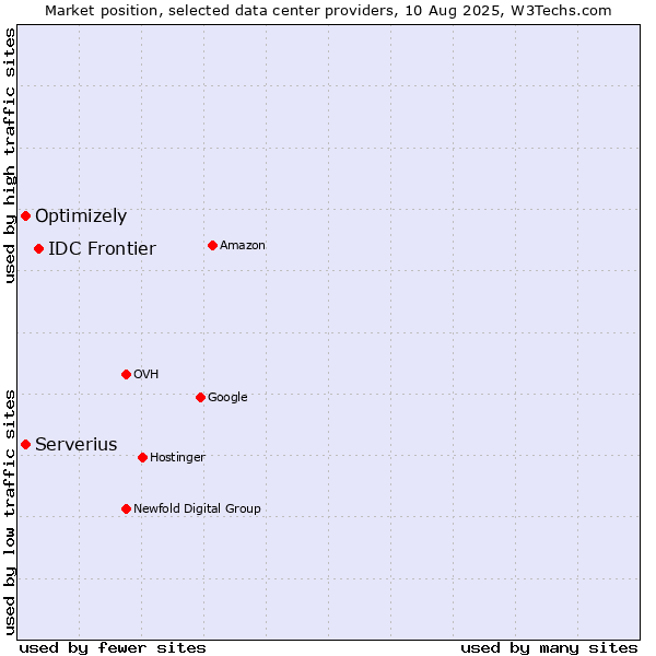 Market position of IDC Frontier vs. Serverius vs. Optimizely