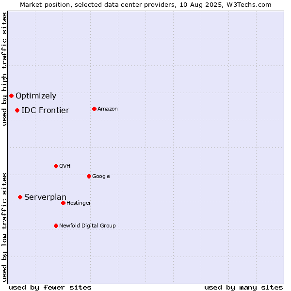 Market position of Serverplan vs. IDC Frontier vs. Optimizely