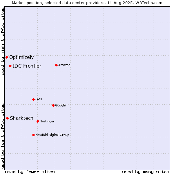 Market position of IDC Frontier vs. Sharktech vs. Optimizely