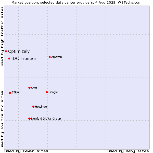 Market position of IBM vs. IDC Frontier vs. Optimizely