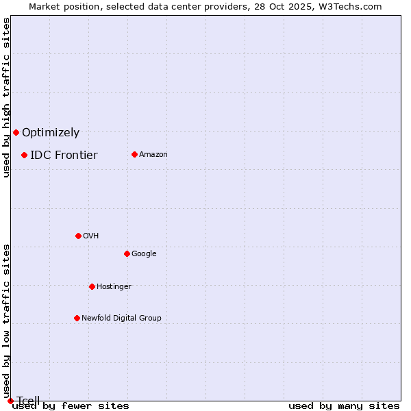 Market position of IDC Frontier vs. Optimizely vs. Tcell