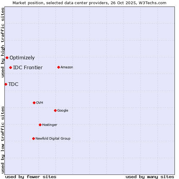 Market position of IDC Frontier vs. Optimizely vs. TDC