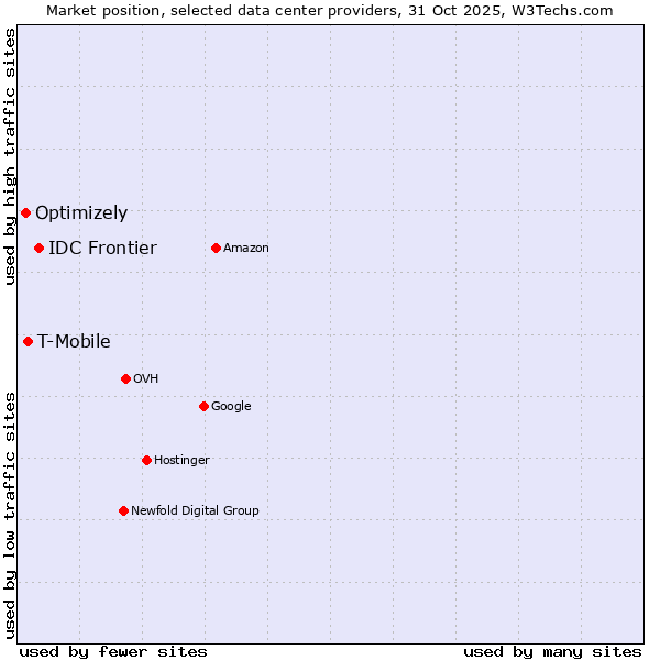 Market position of IDC Frontier vs. T-Mobile vs. Optimizely