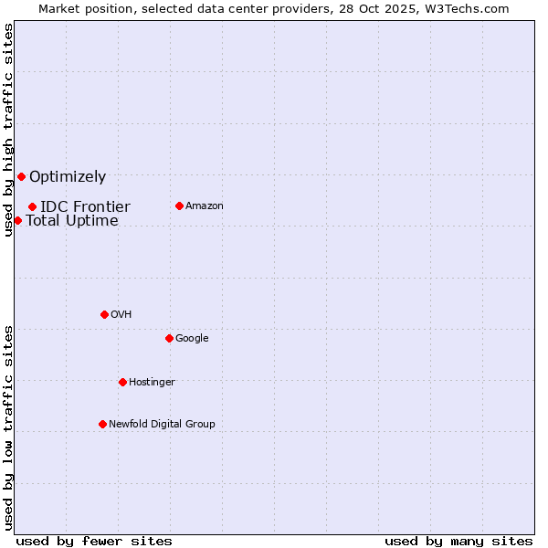 Market position of IDC Frontier vs. Optimizely vs. Total Uptime