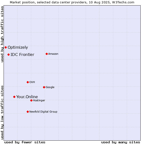 Market position of Your.Online vs. IDC Frontier vs. Optimizely