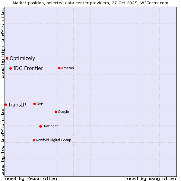 Market position of IDC Frontier vs. Optimizely vs. TransIP