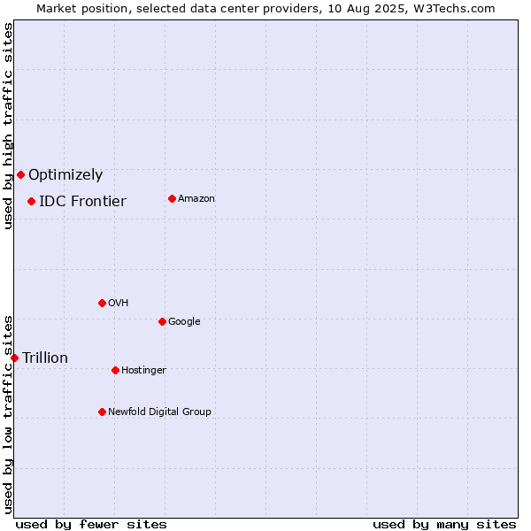 Market position of IDC Frontier vs. Optimizely vs. Trillion