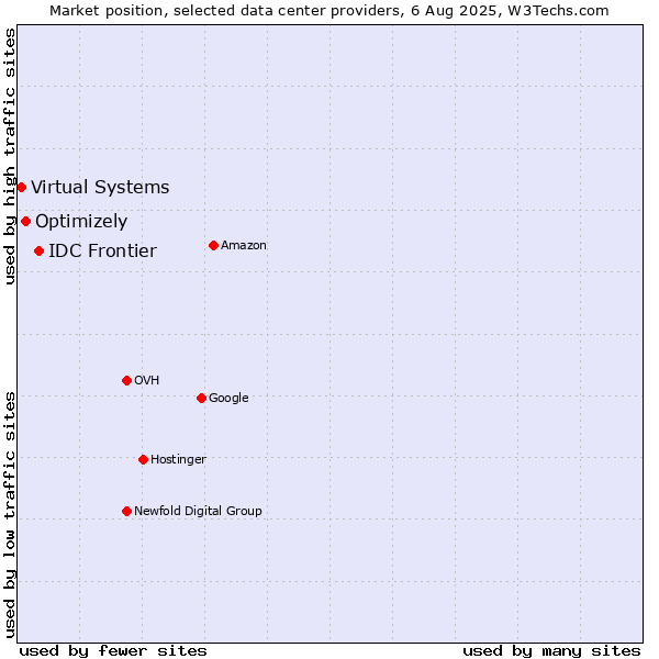 Market position of IDC Frontier vs. Optimizely vs. Virtual Systems